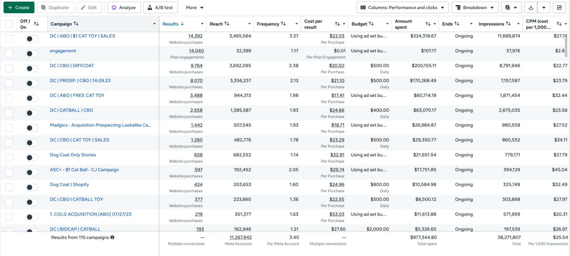 Our Meta Ads Manager account showing $977,344.80 total spent across 115 campaigns